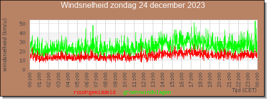 24 uurs gemiddelde windkracht