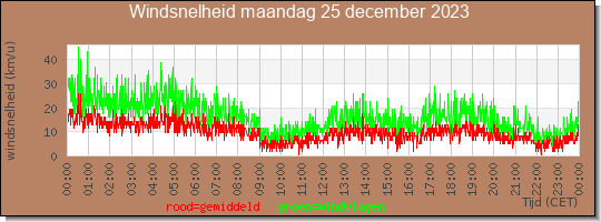 24 uurs gemiddelde windkracht