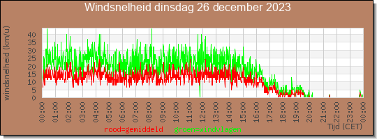 24 uurs gemiddelde windkracht