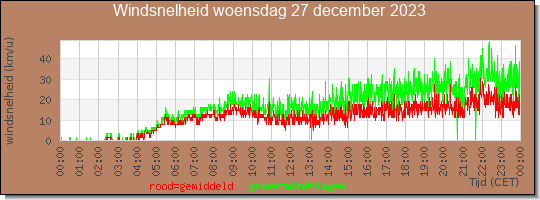 24 uurs gemiddelde windkracht