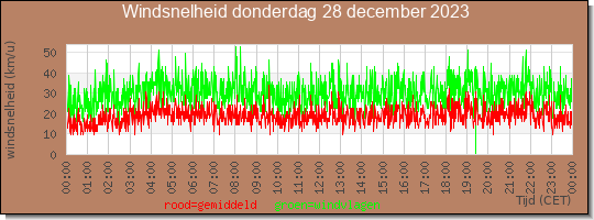 24 uurs gemiddelde windkracht