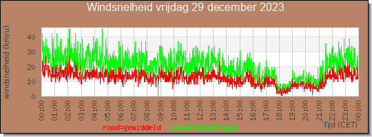 24 uurs gemiddelde windkracht