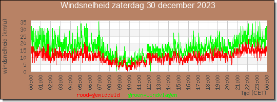 24 uurs gemiddelde windkracht