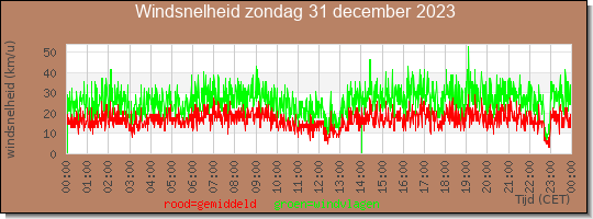 24 uurs gemiddelde windkracht