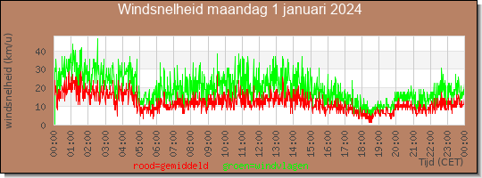 24 uurs gemiddelde windkracht