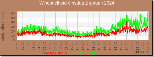 24 uurs gemiddelde windkracht