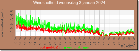 24 uurs gemiddelde windkracht