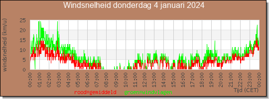 24 uurs gemiddelde windkracht