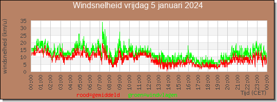 24 uurs gemiddelde windkracht