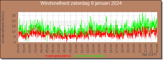 24 uurs gemiddelde windkracht