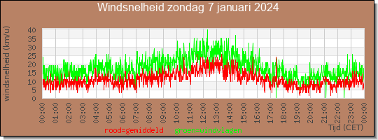 24 uurs gemiddelde windkracht