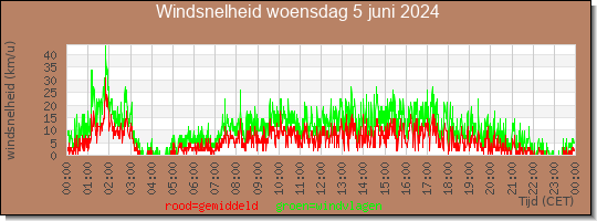 24 uurs gemiddelde windkracht