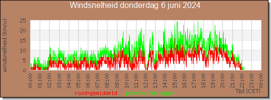 24 uurs gemiddelde windkracht