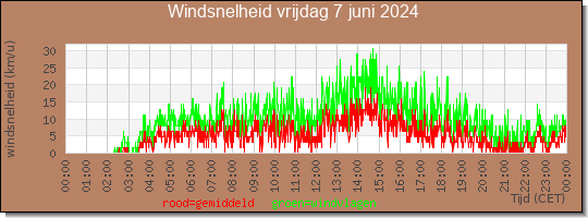 24 uurs gemiddelde windkracht