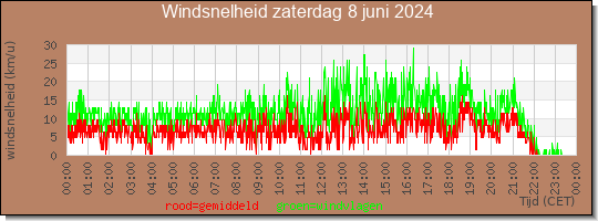 24 uurs gemiddelde windkracht