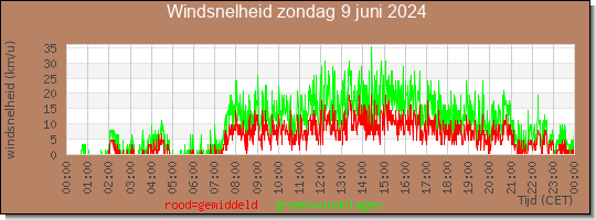 24 uurs gemiddelde windkracht