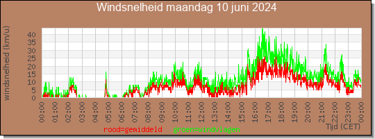 24 uurs gemiddelde windkracht