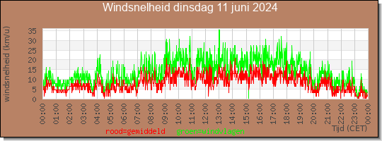 24 uurs gemiddelde windkracht