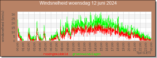 24 uurs gemiddelde windkracht