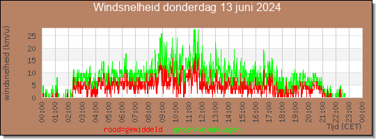 24 uurs gemiddelde windkracht