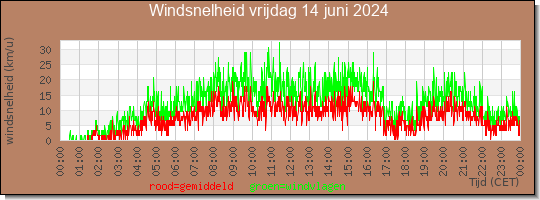 24 uurs gemiddelde windkracht