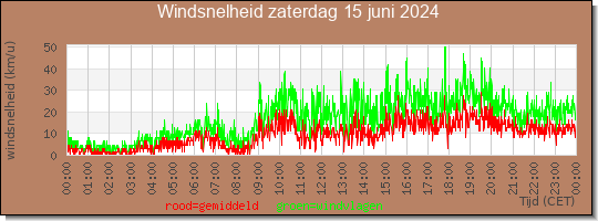 24 uurs gemiddelde windkracht