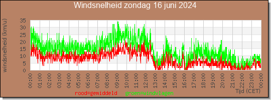 24 uurs gemiddelde windkracht