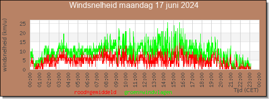 24 uurs gemiddelde windkracht