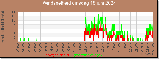 24 uurs gemiddelde windkracht