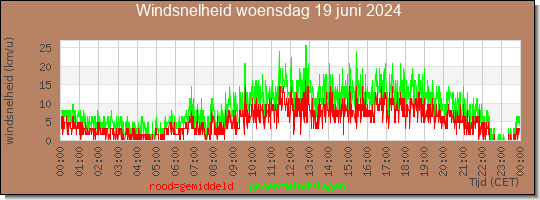 24 uurs gemiddelde windkracht