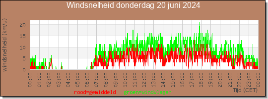 24 uurs gemiddelde windkracht