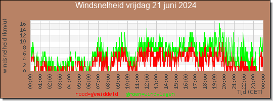 24 uurs gemiddelde windkracht