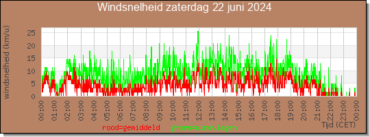 24 uurs gemiddelde windkracht