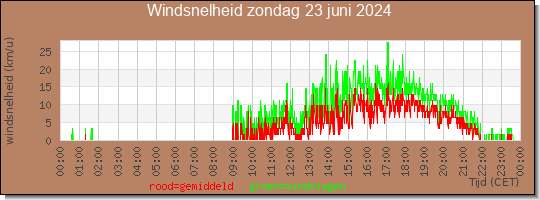 24 uurs gemiddelde windkracht