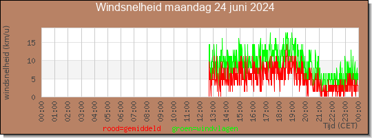 24 uurs gemiddelde windkracht