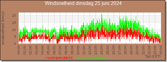 24 uurs gemiddelde windkracht