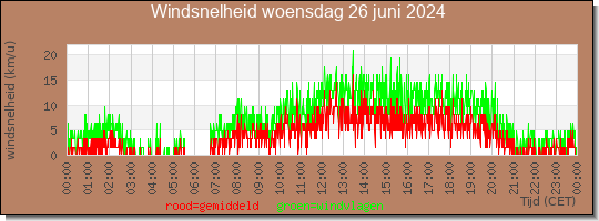 24 uurs gemiddelde windkracht