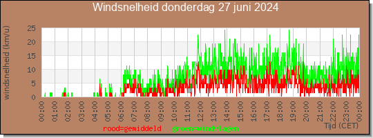 24 uurs gemiddelde windkracht