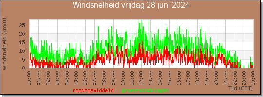 24 uurs gemiddelde windkracht