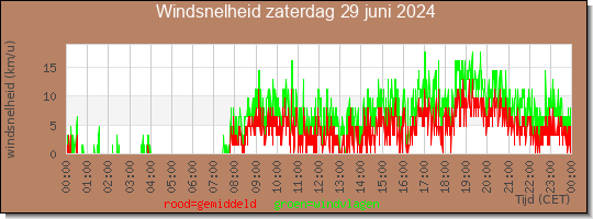 24 uurs gemiddelde windkracht