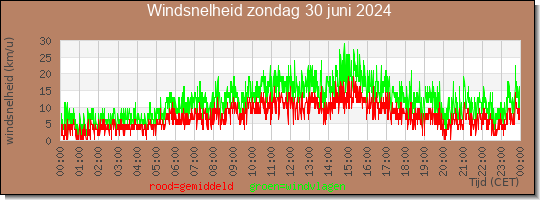 24 uurs gemiddelde windkracht