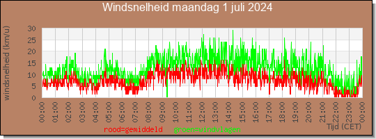 24 uurs gemiddelde windkracht