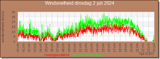 24 uurs gemiddelde windkracht