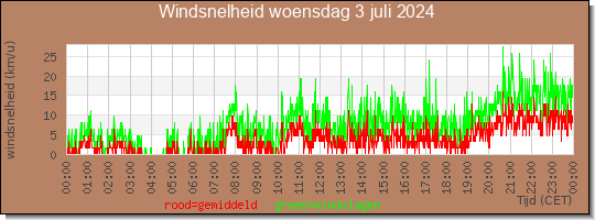 24 uurs gemiddelde windkracht