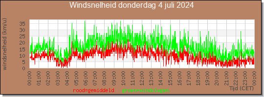 24 uurs gemiddelde windkracht