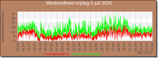 24 uurs gemiddelde windkracht