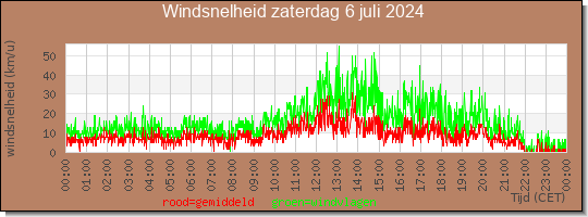 24 uurs gemiddelde windkracht