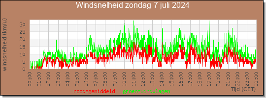 24 uurs gemiddelde windkracht