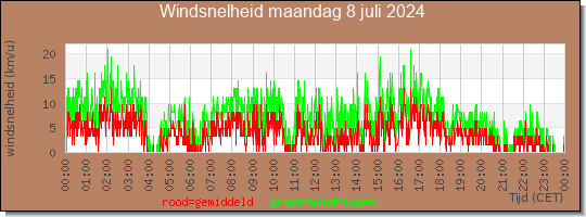 24 uurs gemiddelde windkracht