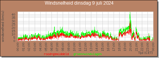 24 uurs gemiddelde windkracht